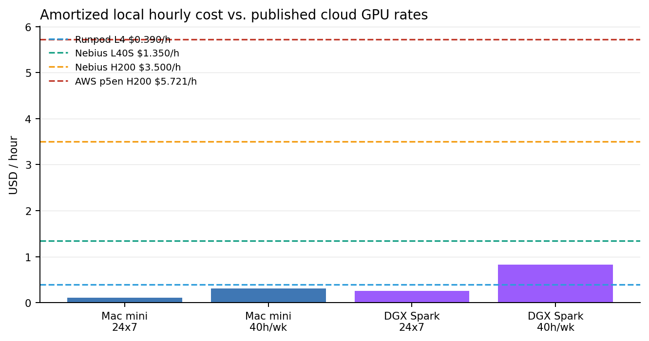 Cloud versus local hourly cost chart