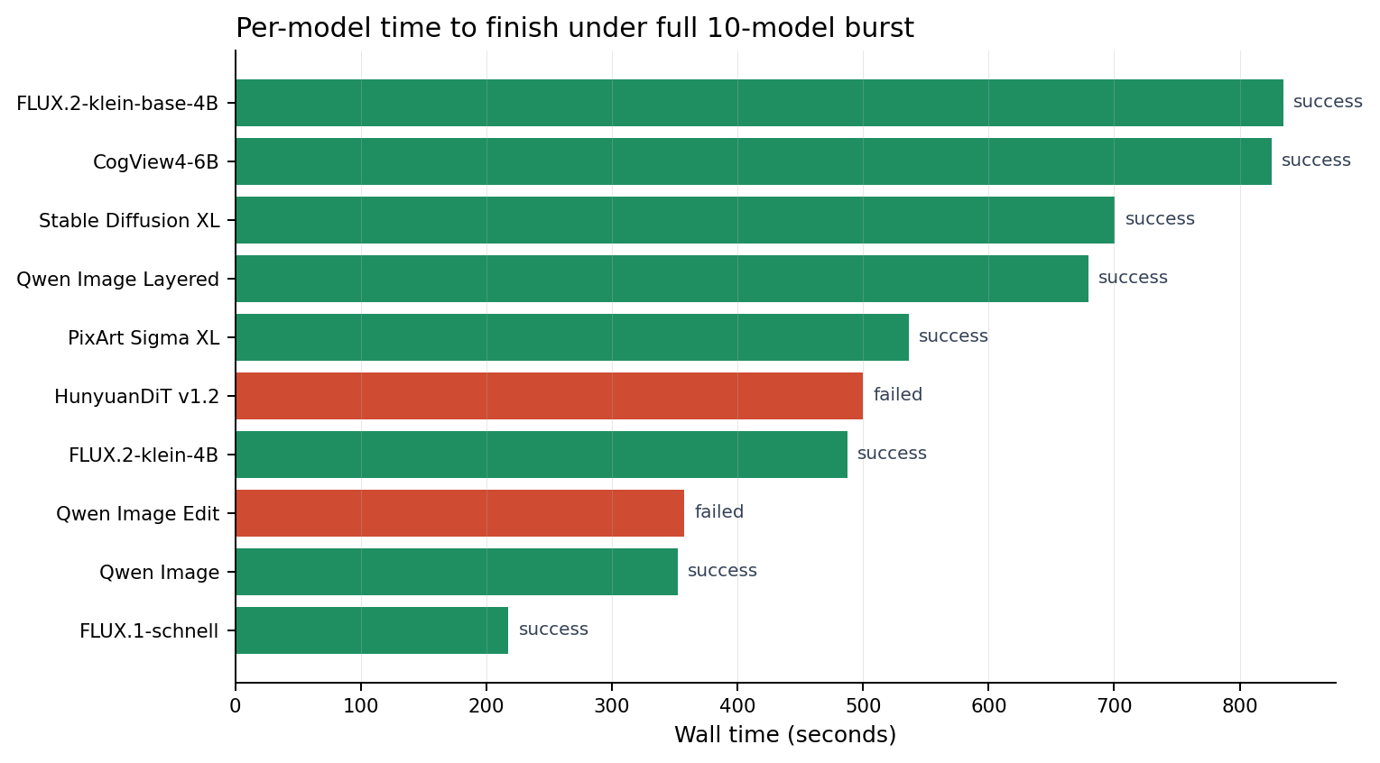 Image model render times